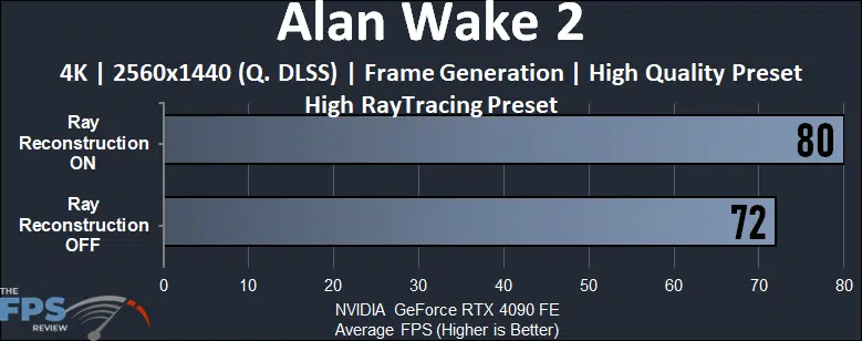 Alan Wake 2 4K DLSS 3.5 Ray Reconstruction Performance Compared with DLSS and Frame Generation Graph