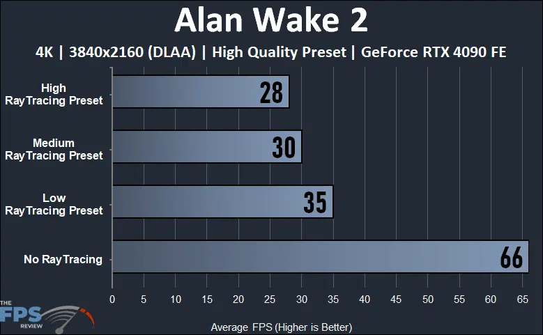 Alan Wake 2 4K Ray Tracing Graphics Quality Presets Performance Compared Graph