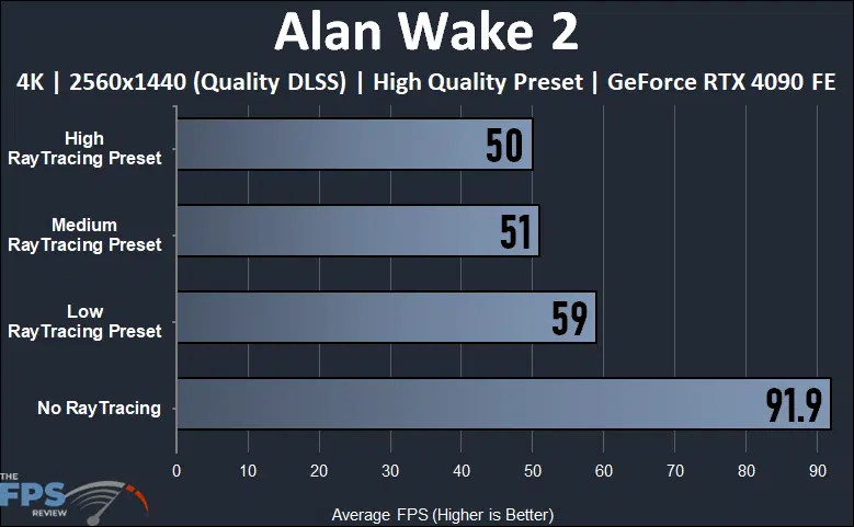 Alan Wake 2 4K Ray Tracing Graphics Quality Presets Performance Compared with DLSS Graph