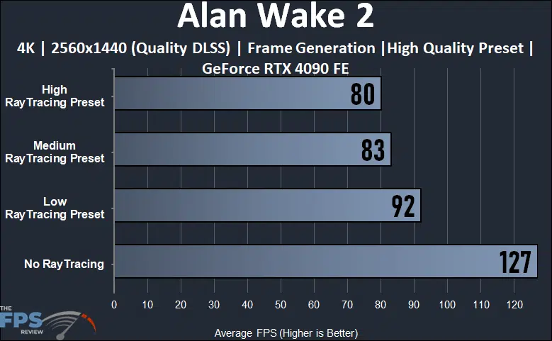 Alan Wake 2 4K Ray Tracing Graphics Quality Presets Performance Compared with DLSS and Frame Generation Graph