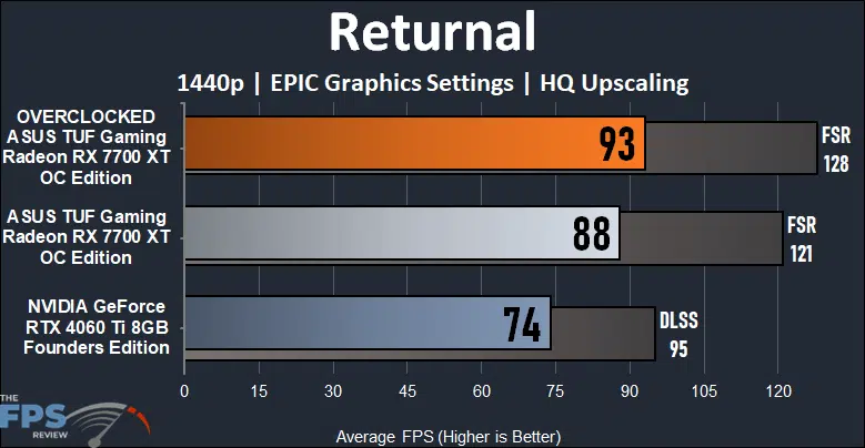 ASUS TUF Gaming Radeon RX 7700 XT OC Edition Returnal Performance Graph