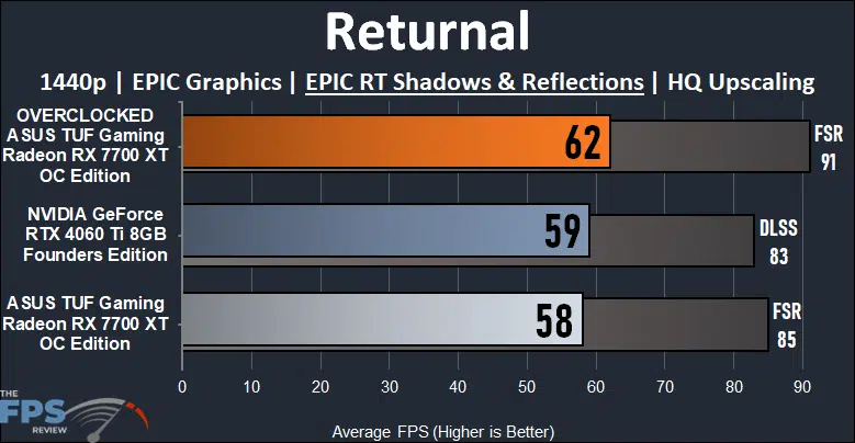 ASUS TUF Gaming Radeon RX 7700 XT OC Edition Returnal Ray Tracing Performance Graph
