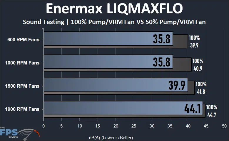 Enermax LIQMAXFLO 360mm sound testing for 100% vs 50% pump/vrm fan speed