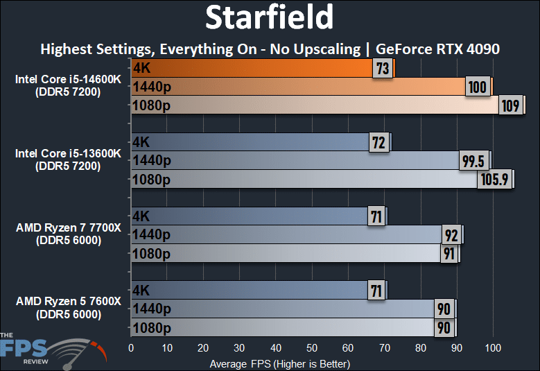 Starfield Performance Graph