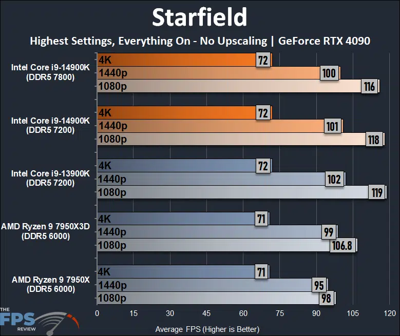Starfield Performance Graph