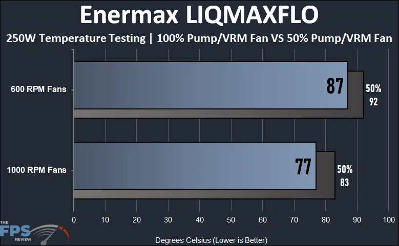Enermax LIQMAXFLO 360mm thermal testing for 100% vs 50% pump/vrm fan speed