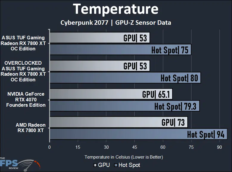 Temperature Graph