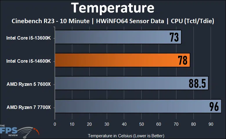 Temperature Graph