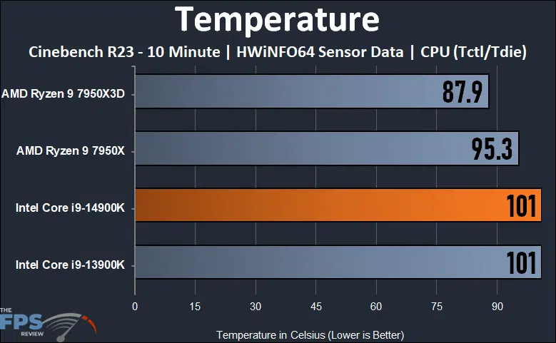 Temperature Graph