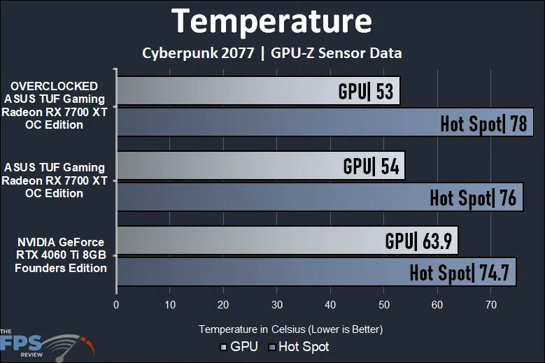 ASUS TUF Gaming Radeon RX 7700 XT OC Edition Temperature Graph