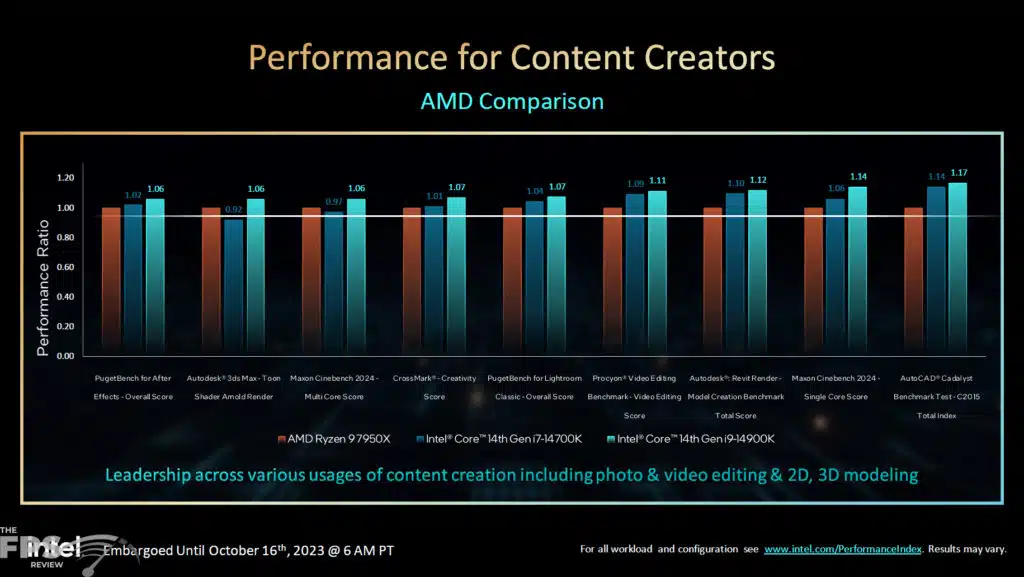 Intel Core 14th Gen Unlocked Desktop Processors Performance for Creators Press Slide