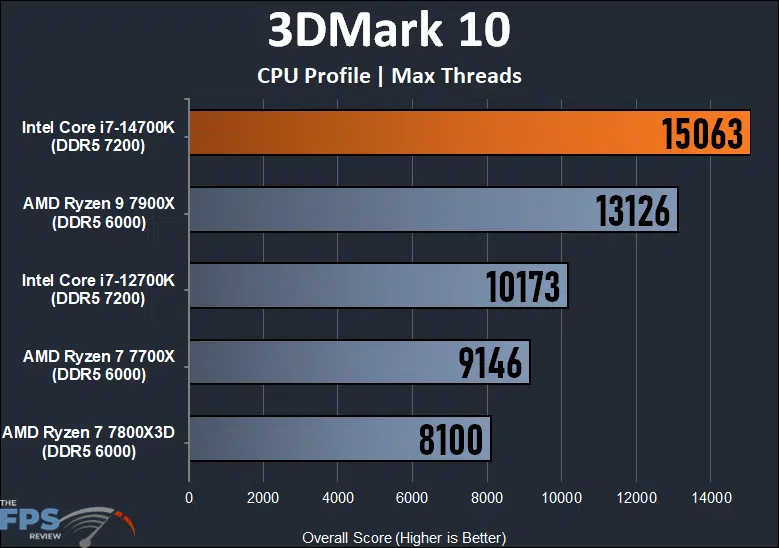 Intel Core i7-14700K CPU 3DMark 10 CPU Profile Max Threads Benchmark Graph