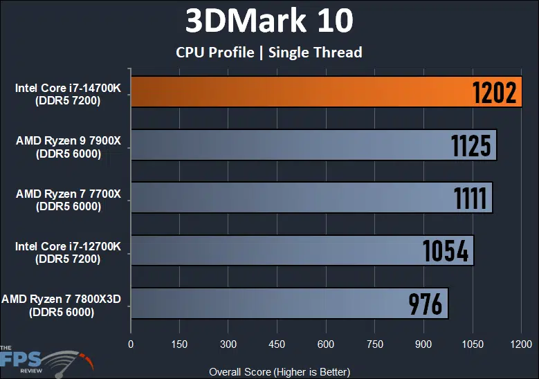 Intel Core i7-14700K CPU 3DMark 10 CPU Profile Single Thread Benchmark Graph