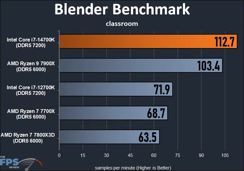 Intel Core i7-14700K CPU Blender Classroom Benchmark Graph