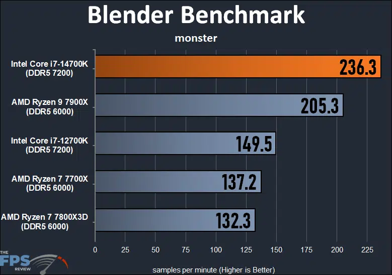 Intel Core i7-14700K CPU Blender Monster Benchmark Graph