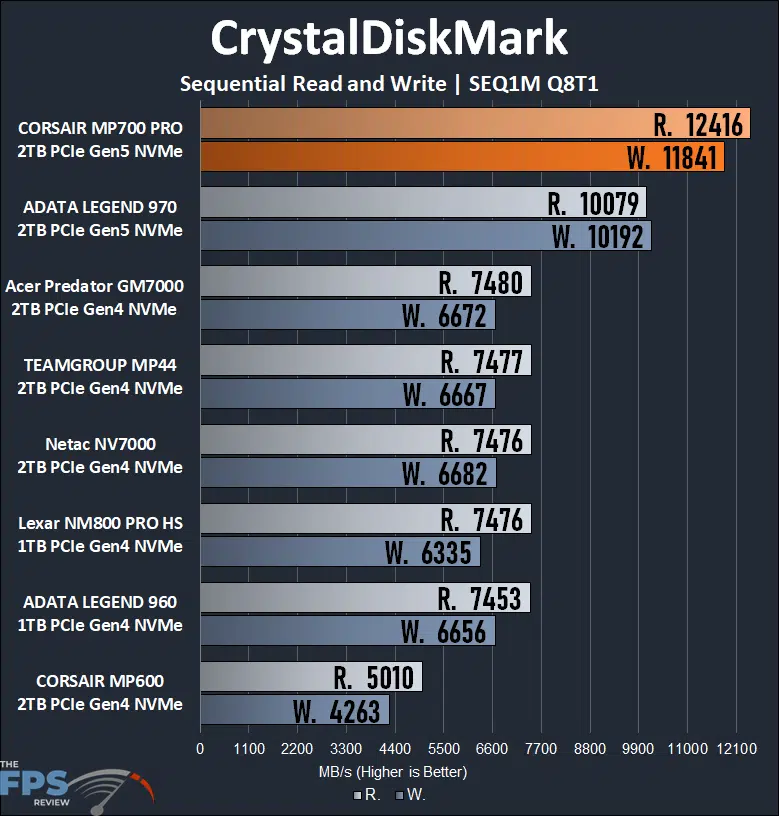 CrystalDiskMark SEQ1M Q8T1 Graph