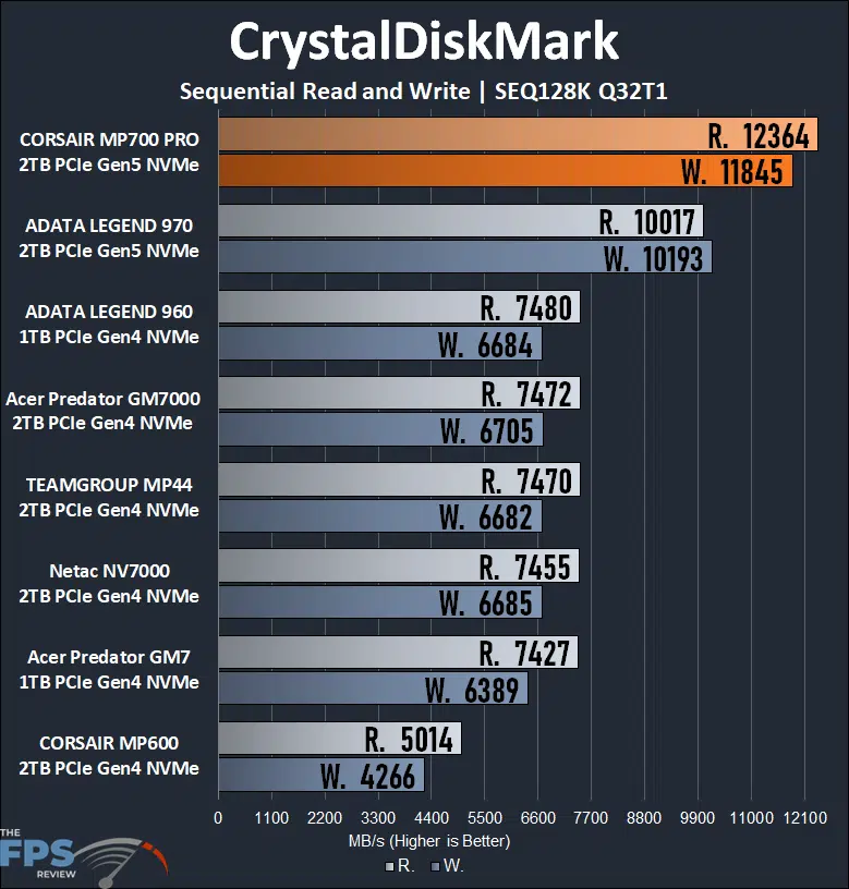CrystalDiskMark SEQ128K Q32T1 Graph