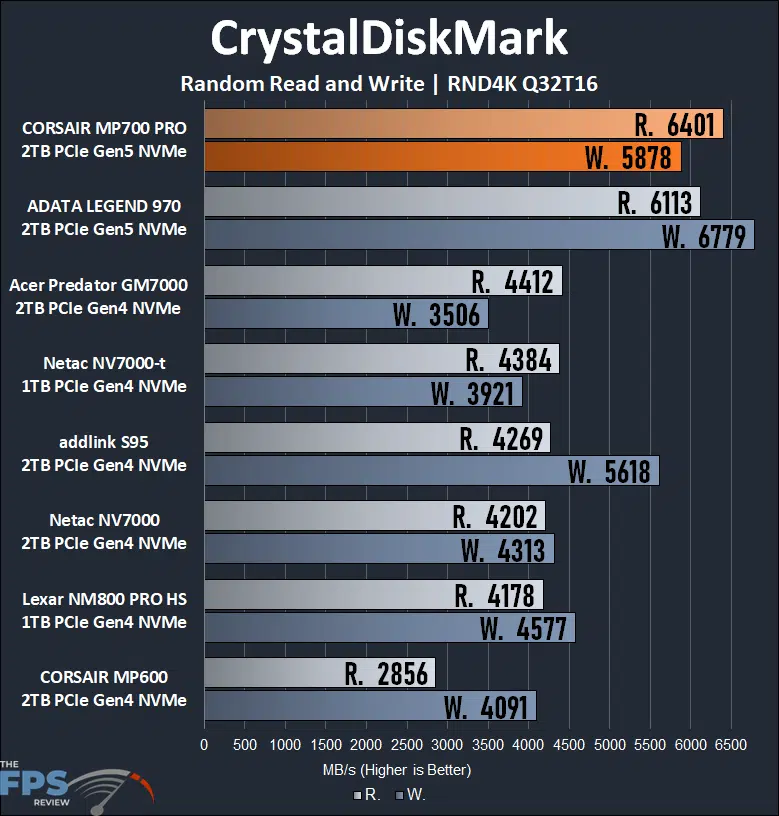 CrystalDiskMark RND4K Q32T16 Graph