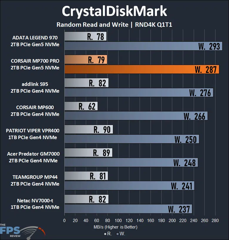 CrystalDiskMark RND4K Q1T1 Graph