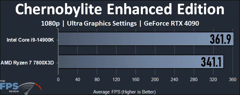 Chernobylite Enhanced Edition Performance Graph