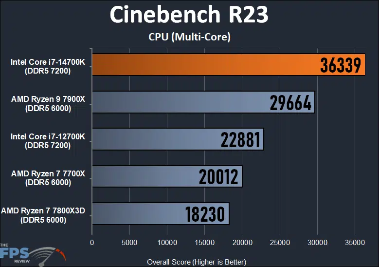 Intel Core i7-14700K CPU Cinebench R23 CPU Multi-Core Benchmark Graph