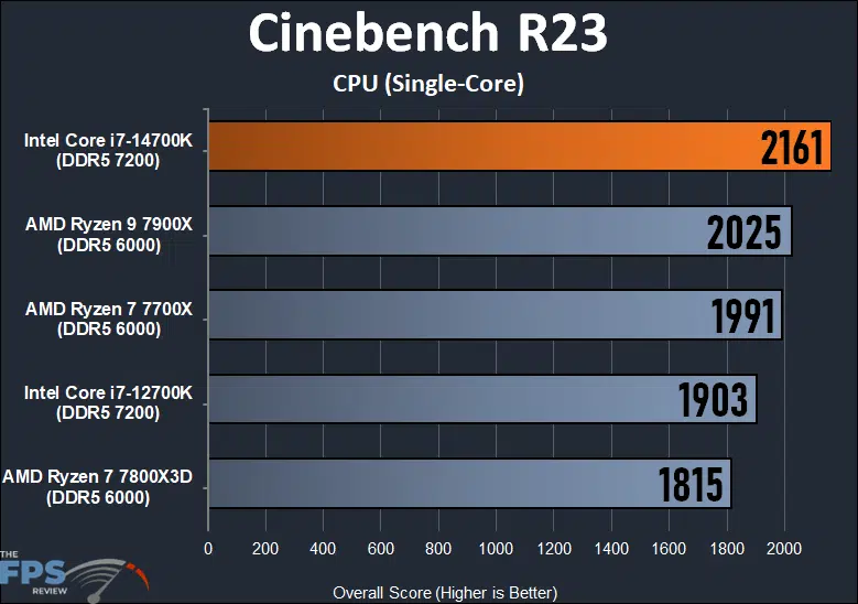 Intel Core i7-14700K CPU Cinebench R23 CPU Single-Core Benchmark Graph
