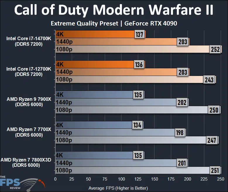 Intel Core i7-14700K CPU Call of Duty Modern Warfare II Performance Graph