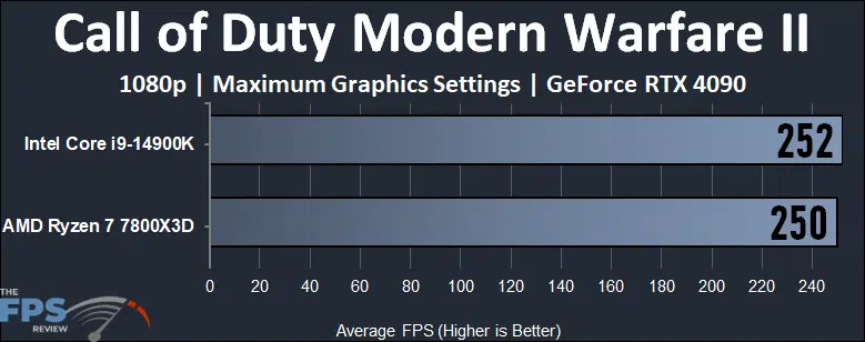 Call of Duty Modern Warfare II Performance Graph