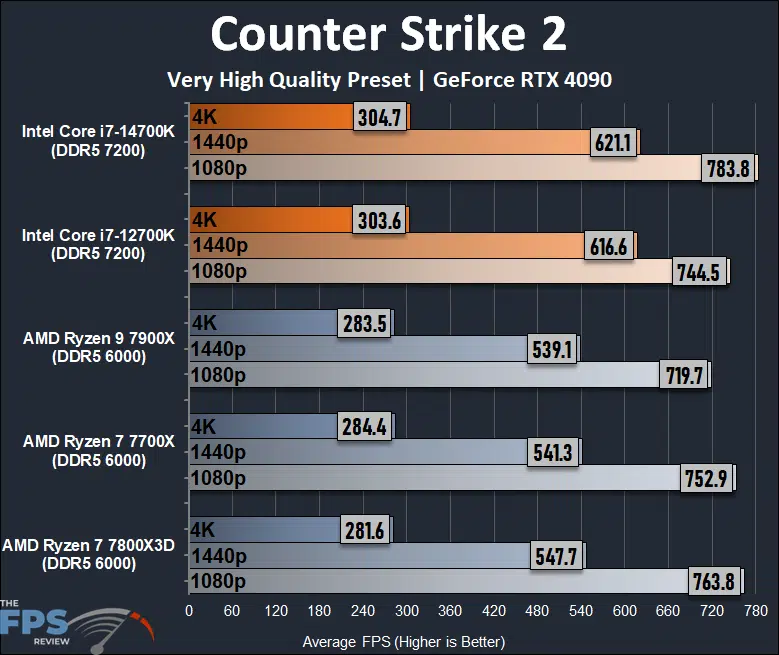 Intel Core i7-14700K CPU Counter Strike 2 Performance Graph