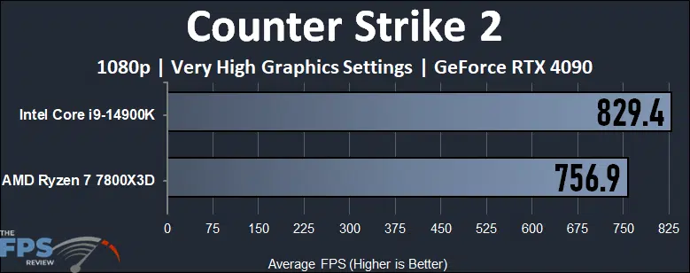 Counter Strike 2 Performance Graph