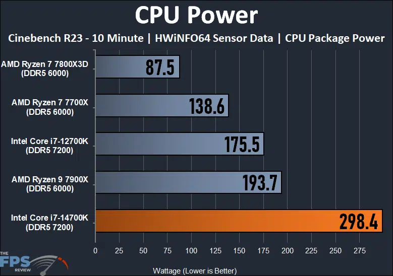 Intel Core i7-14700K CPU CPU Power Graph