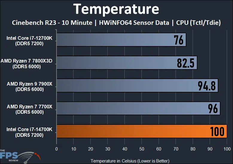 Intel Core i7-14700K CPU CPU Temperature Graph