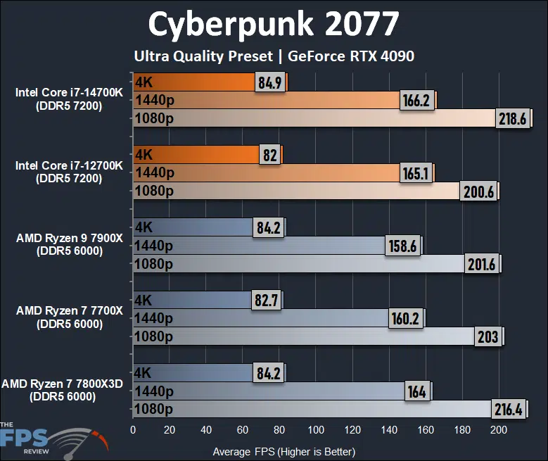 Intel Core i7-14700K CPU Cyberpunk 2077 Performance Graph