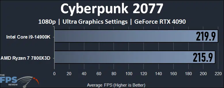 Cyberpunk 2077 Performance Graph
