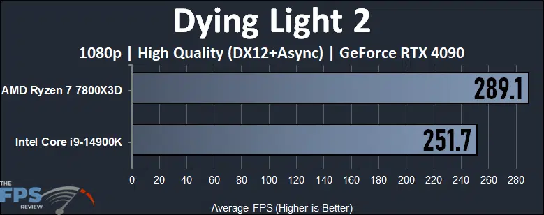 Dying Light 2 Performance Graph