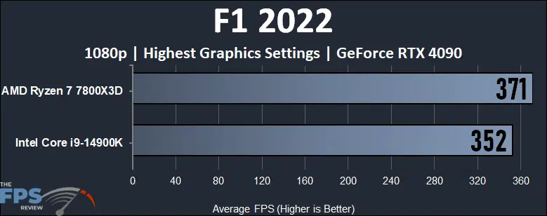 F1 2022 Performance Graph