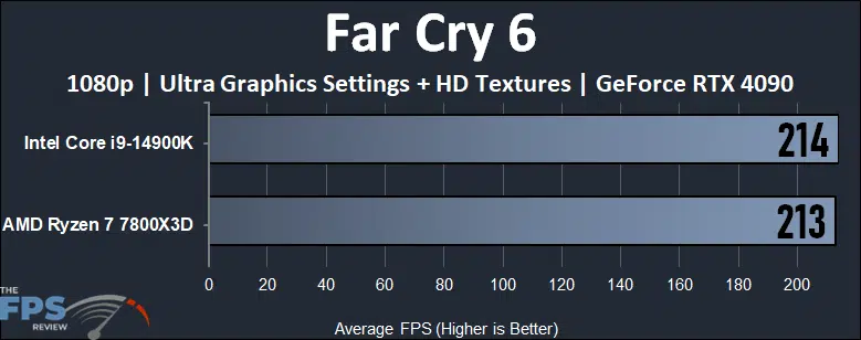 Far Cry 6 Performance Graph