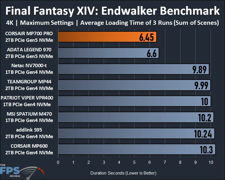Final Fantasy XIV: Endwalker Benchmark Loading Time Graph