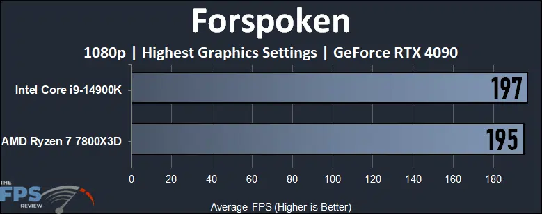 Forspoken Performance Graph