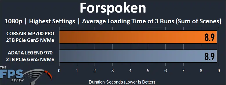 Forspoken Game Loading Time Graph