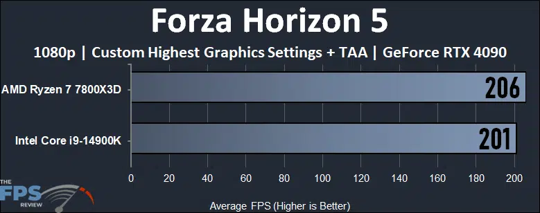 Forza Horizon 5 Performance Graph
