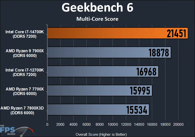 Intel Core i7-14700K CPU Geekbench 6 Multi-Core Score Benchmark Graph