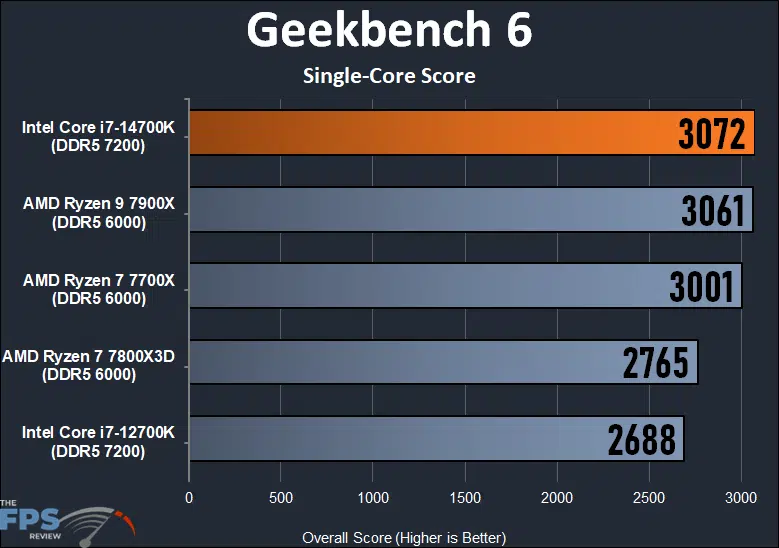 Intel Core i7-14700K CPU Geekbench 6 Single-Core Score Benchmark Graph