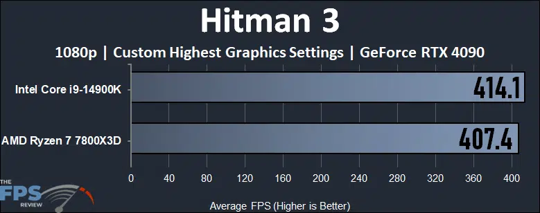 Hitman 3 Performance Graph