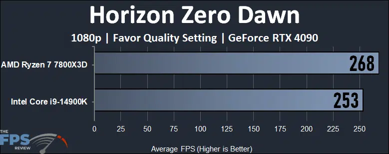 Horizon Zero Dawn Performance Graph