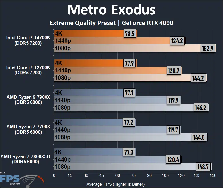 Intel Core i7-14700K CPU Metro Exodus Performance Graph