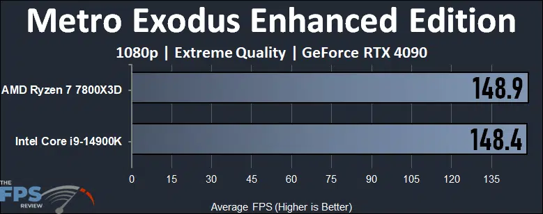 Metro Exodus Enhanced Edition Performance Graph