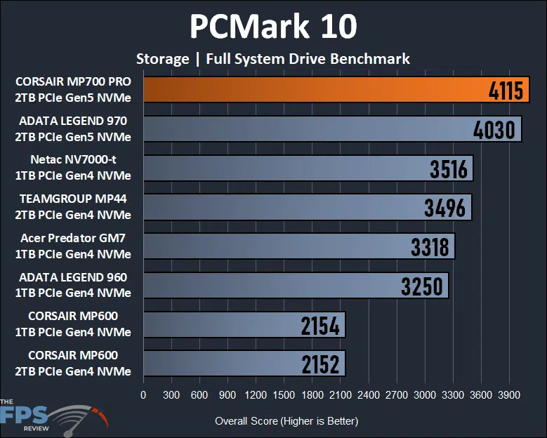 PCMark 10 Storage Full System Drive Benchmark Graph