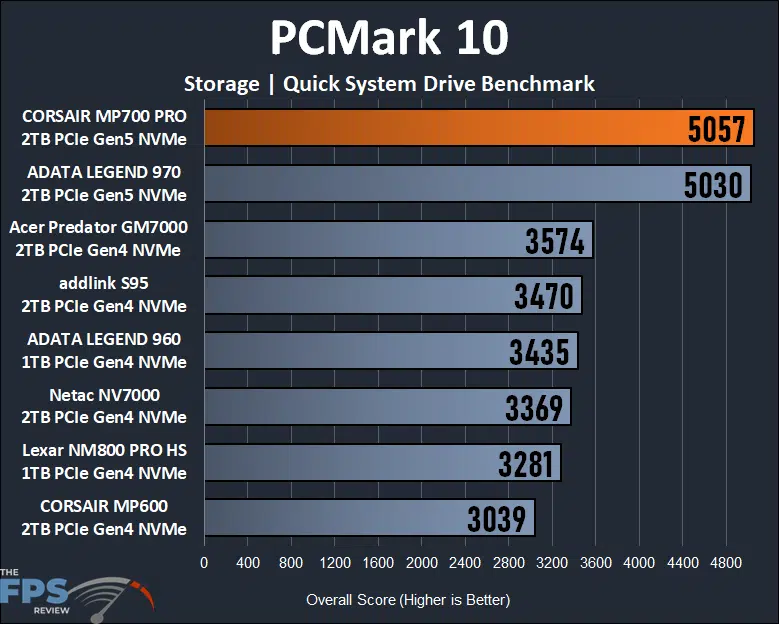 PCMark 10 Storage Quick System Drive Benchmark Graph