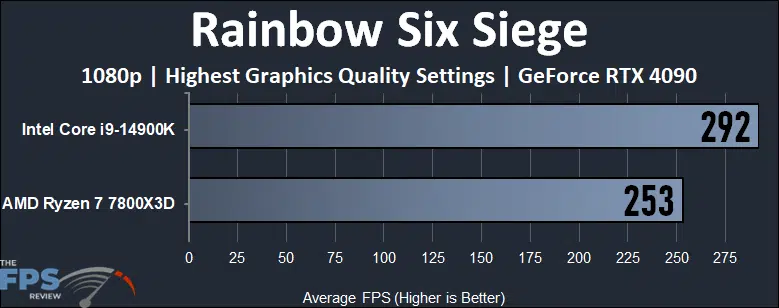 Rainbow Six Siege Performance Graph